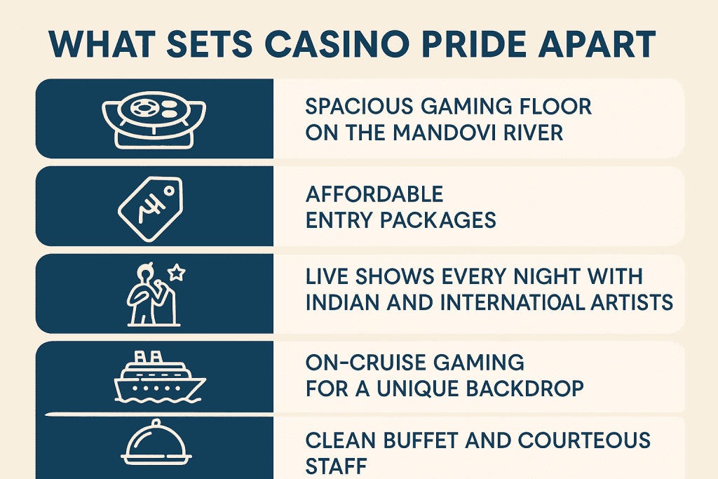 Infographic showing key features of Casino Pride in Goa like spacious gaming, live shows, cruise gaming, buffet, and entry deals.








